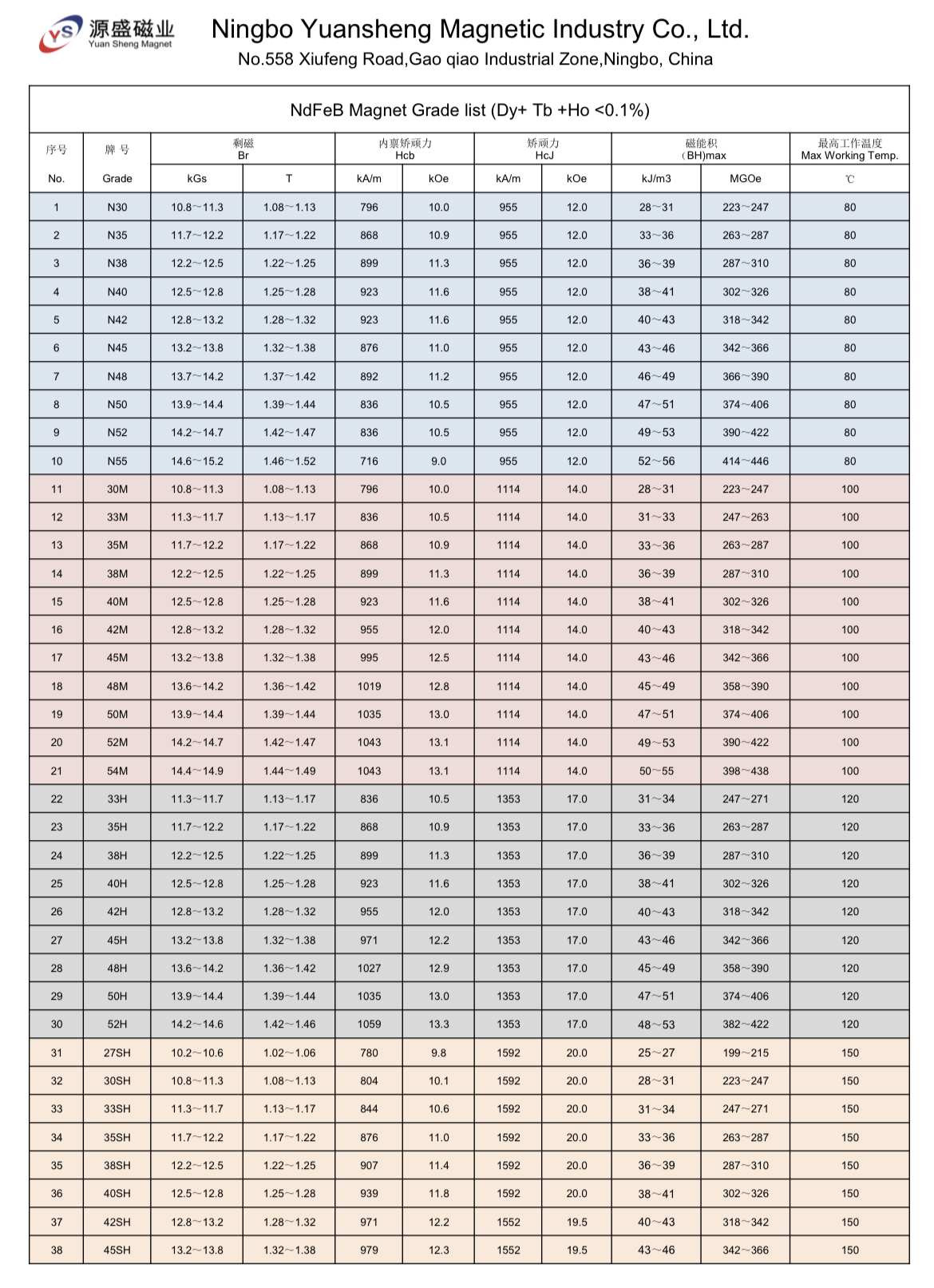 Grades that can be exported without a license